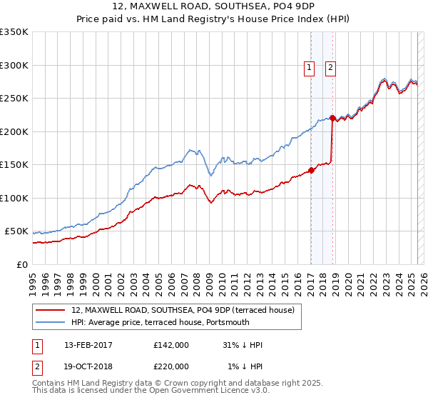 12, MAXWELL ROAD, SOUTHSEA, PO4 9DP: Price paid vs HM Land Registry's House Price Index