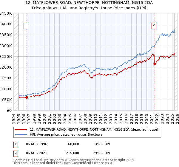 12, MAYFLOWER ROAD, NEWTHORPE, NOTTINGHAM, NG16 2DA: Price paid vs HM Land Registry's House Price Index