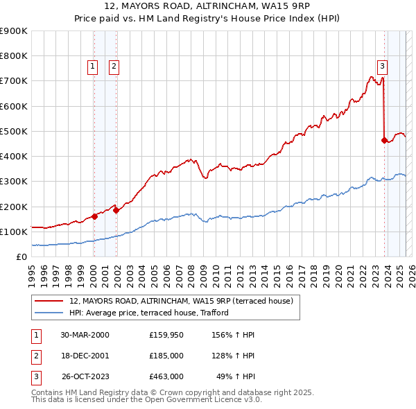 12, MAYORS ROAD, ALTRINCHAM, WA15 9RP: Price paid vs HM Land Registry's House Price Index