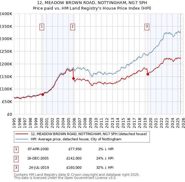 12, MEADOW BROWN ROAD, NOTTINGHAM, NG7 5PH: Price paid vs HM Land Registry's House Price Index