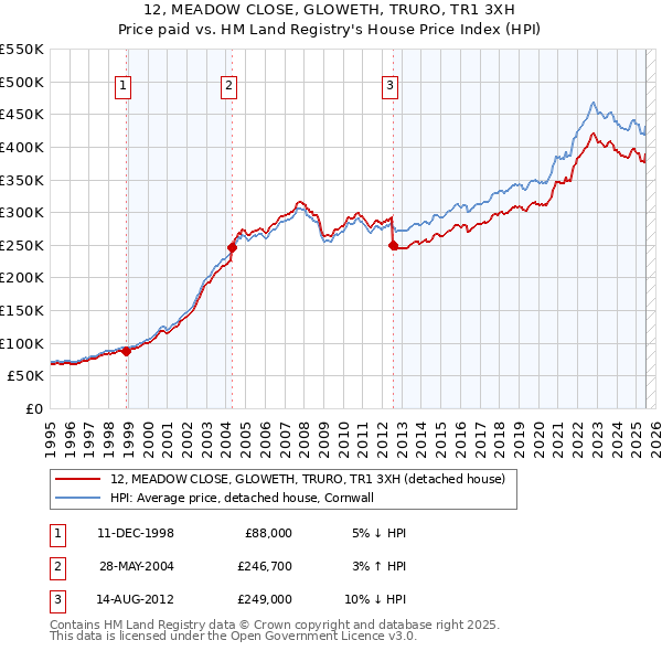 12, MEADOW CLOSE, GLOWETH, TRURO, TR1 3XH: Price paid vs HM Land Registry's House Price Index