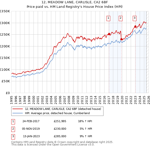 12, MEADOW LANE, CARLISLE, CA2 6BF: Price paid vs HM Land Registry's House Price Index