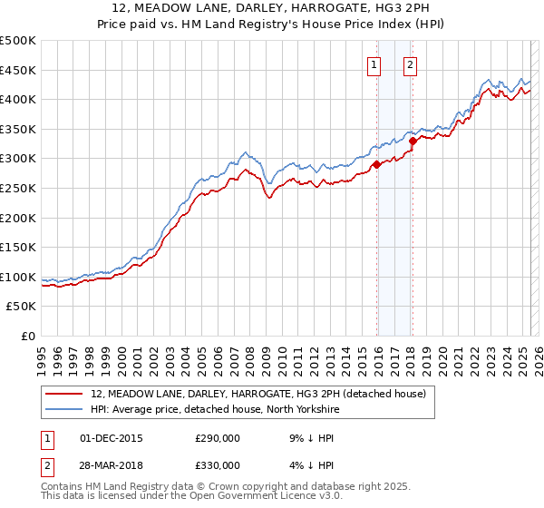 12, MEADOW LANE, DARLEY, HARROGATE, HG3 2PH: Price paid vs HM Land Registry's House Price Index