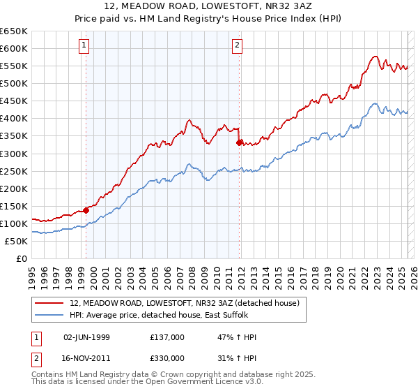 12, MEADOW ROAD, LOWESTOFT, NR32 3AZ: Price paid vs HM Land Registry's House Price Index