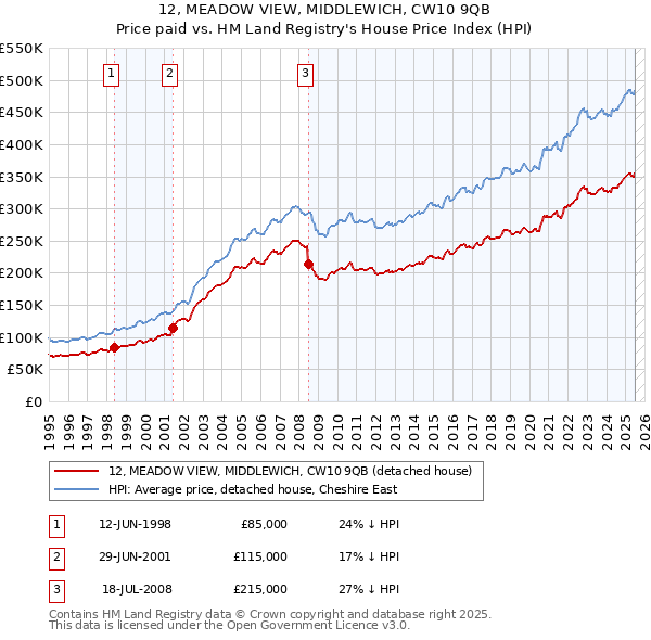 12, MEADOW VIEW, MIDDLEWICH, CW10 9QB: Price paid vs HM Land Registry's House Price Index