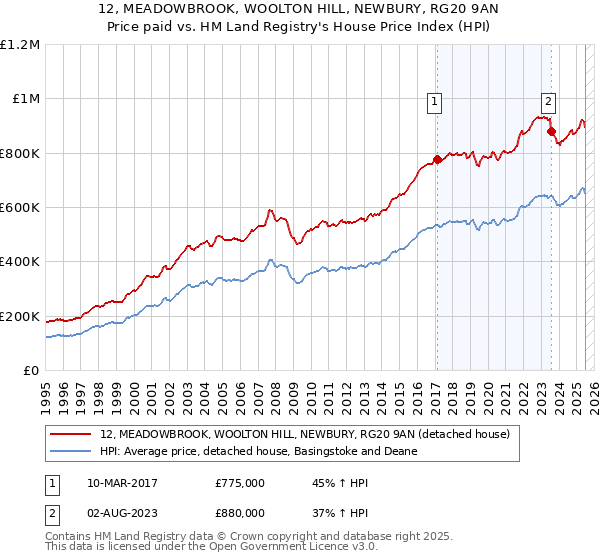12, MEADOWBROOK, WOOLTON HILL, NEWBURY, RG20 9AN: Price paid vs HM Land Registry's House Price Index