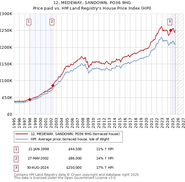 12, MEDEWAY, SANDOWN, PO36 9HG: Price paid vs HM Land Registry's House Price Index