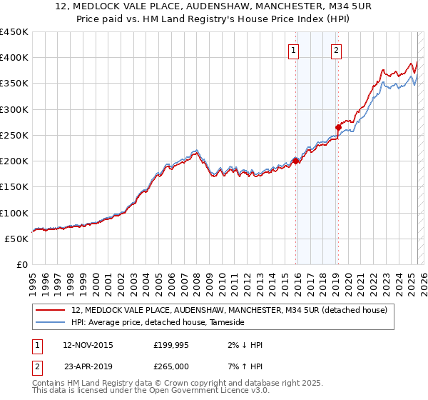 12, MEDLOCK VALE PLACE, AUDENSHAW, MANCHESTER, M34 5UR: Price paid vs HM Land Registry's House Price Index