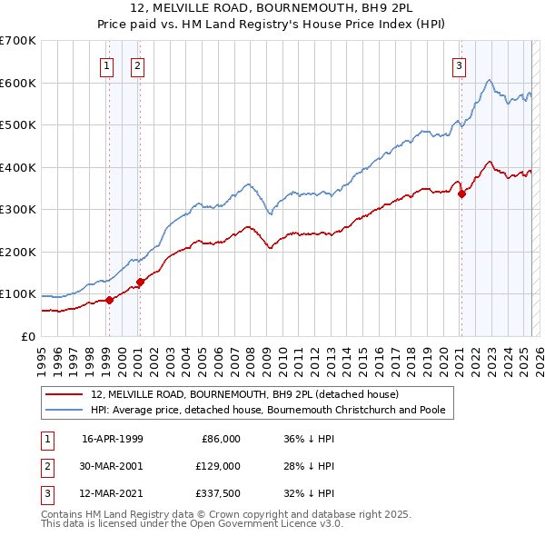 12, MELVILLE ROAD, BOURNEMOUTH, BH9 2PL: Price paid vs HM Land Registry's House Price Index