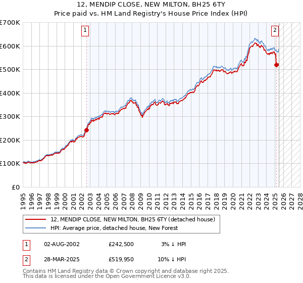 12, MENDIP CLOSE, NEW MILTON, BH25 6TY: Price paid vs HM Land Registry's House Price Index