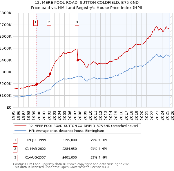 12, MERE POOL ROAD, SUTTON COLDFIELD, B75 6ND: Price paid vs HM Land Registry's House Price Index