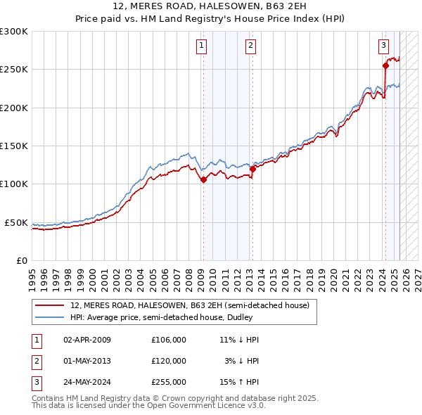 12, MERES ROAD, HALESOWEN, B63 2EH: Price paid vs HM Land Registry's House Price Index