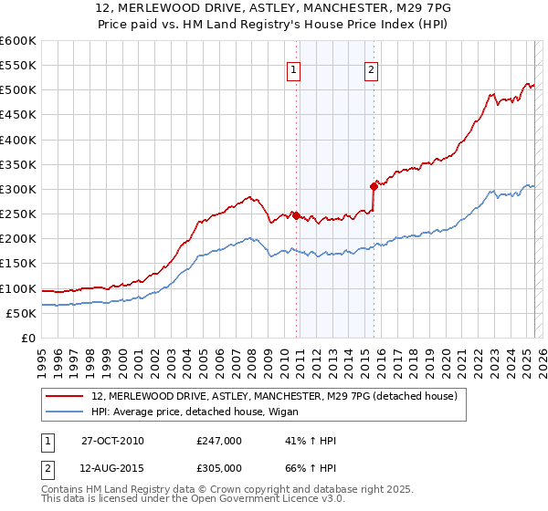 12, MERLEWOOD DRIVE, ASTLEY, MANCHESTER, M29 7PG: Price paid vs HM Land Registry's House Price Index