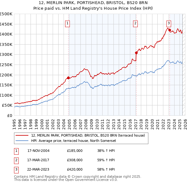 12, MERLIN PARK, PORTISHEAD, BRISTOL, BS20 8RN: Price paid vs HM Land Registry's House Price Index