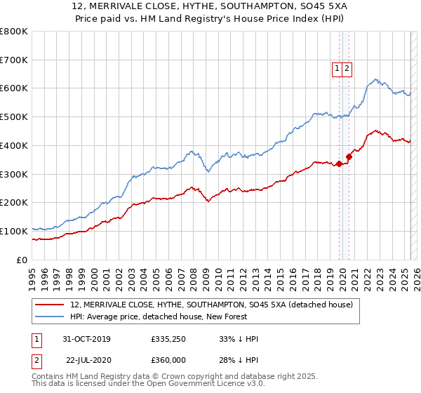 12, MERRIVALE CLOSE, HYTHE, SOUTHAMPTON, SO45 5XA: Price paid vs HM Land Registry's House Price Index