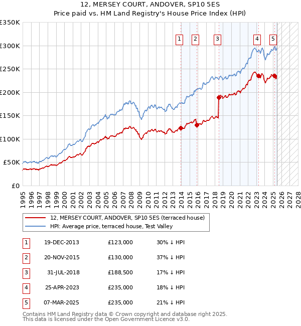 12, MERSEY COURT, ANDOVER, SP10 5ES: Price paid vs HM Land Registry's House Price Index
