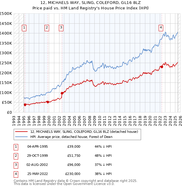 12, MICHAELS WAY, SLING, COLEFORD, GL16 8LZ: Price paid vs HM Land Registry's House Price Index