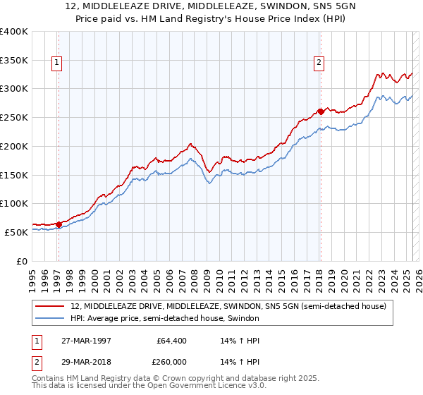 12, MIDDLELEAZE DRIVE, MIDDLELEAZE, SWINDON, SN5 5GN: Price paid vs HM Land Registry's House Price Index