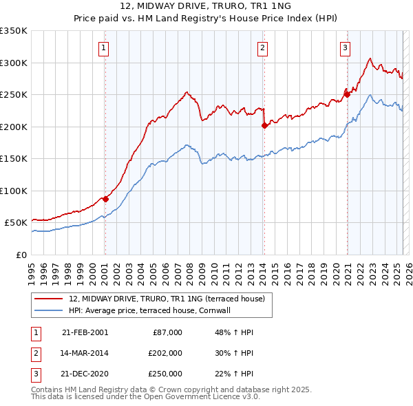 12, MIDWAY DRIVE, TRURO, TR1 1NG: Price paid vs HM Land Registry's House Price Index