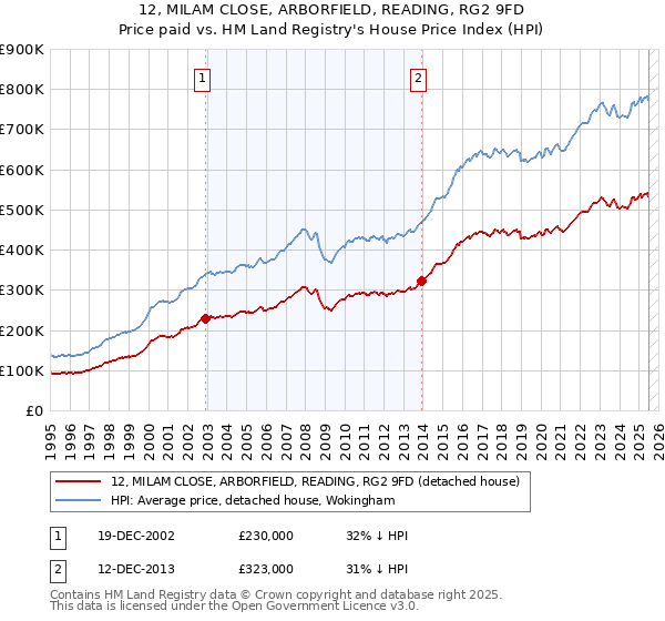 12, MILAM CLOSE, ARBORFIELD, READING, RG2 9FD: Price paid vs HM Land Registry's House Price Index