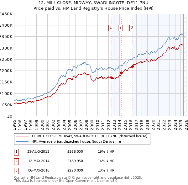 12, MILL CLOSE, MIDWAY, SWADLINCOTE, DE11 7NU: Price paid vs HM Land Registry's House Price Index