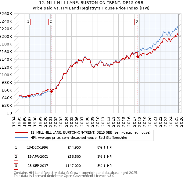 12, MILL HILL LANE, BURTON-ON-TRENT, DE15 0BB: Price paid vs HM Land Registry's House Price Index