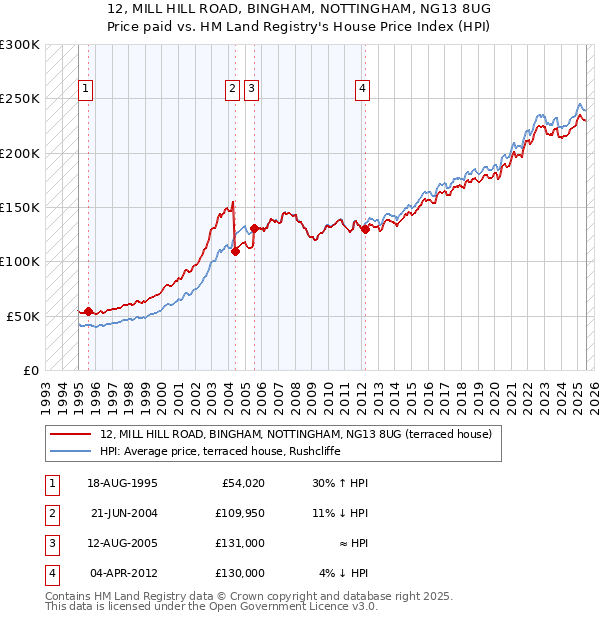 12, MILL HILL ROAD, BINGHAM, NOTTINGHAM, NG13 8UG: Price paid vs HM Land Registry's House Price Index