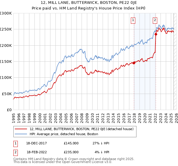 12, MILL LANE, BUTTERWICK, BOSTON, PE22 0JE: Price paid vs HM Land Registry's House Price Index
