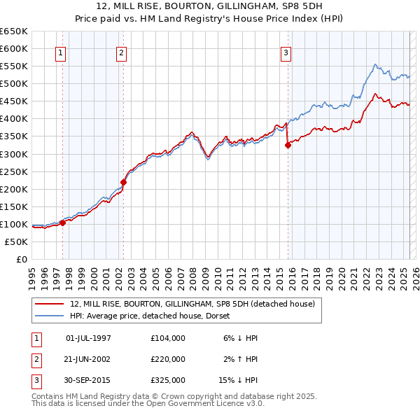 12, MILL RISE, BOURTON, GILLINGHAM, SP8 5DH: Price paid vs HM Land Registry's House Price Index