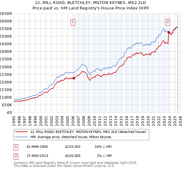 12, MILL ROAD, BLETCHLEY, MILTON KEYNES, MK2 2LD: Price paid vs HM Land Registry's House Price Index