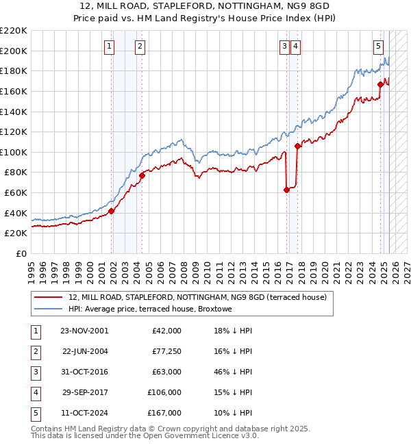 12, MILL ROAD, STAPLEFORD, NOTTINGHAM, NG9 8GD: Price paid vs HM Land Registry's House Price Index