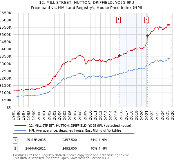 12, MILL STREET, HUTTON, DRIFFIELD, YO25 9PU: Price paid vs HM Land Registry's House Price Index