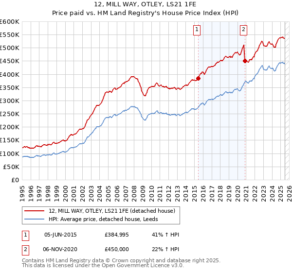 12, MILL WAY, OTLEY, LS21 1FE: Price paid vs HM Land Registry's House Price Index
