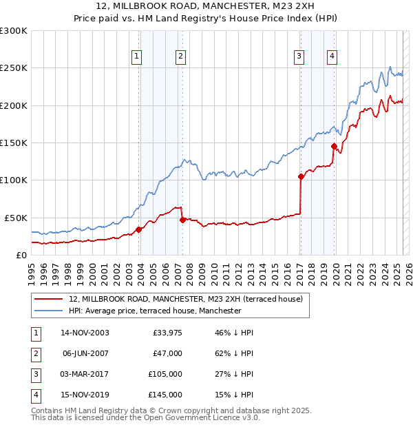 12, MILLBROOK ROAD, MANCHESTER, M23 2XH: Price paid vs HM Land Registry's House Price Index