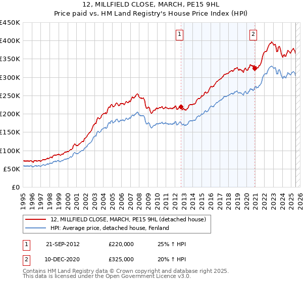12, MILLFIELD CLOSE, MARCH, PE15 9HL: Price paid vs HM Land Registry's House Price Index