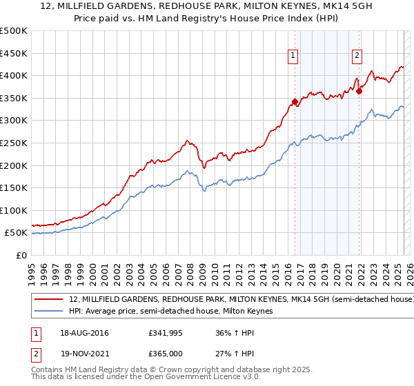 12, MILLFIELD GARDENS, REDHOUSE PARK, MILTON KEYNES, MK14 5GH: Price paid vs HM Land Registry's House Price Index