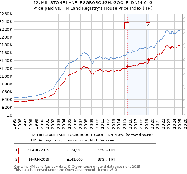 12, MILLSTONE LANE, EGGBOROUGH, GOOLE, DN14 0YG: Price paid vs HM Land Registry's House Price Index