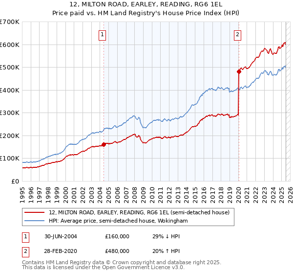 12, MILTON ROAD, EARLEY, READING, RG6 1EL: Price paid vs HM Land Registry's House Price Index