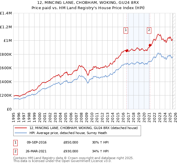 12, MINCING LANE, CHOBHAM, WOKING, GU24 8RX: Price paid vs HM Land Registry's House Price Index