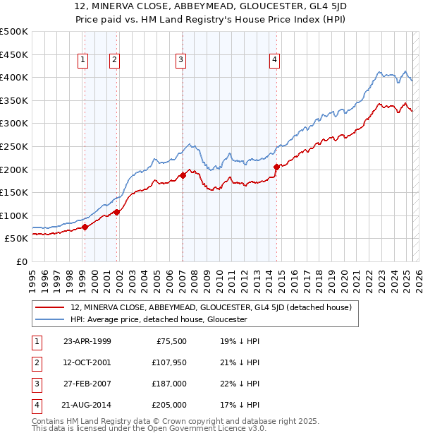 12, MINERVA CLOSE, ABBEYMEAD, GLOUCESTER, GL4 5JD: Price paid vs HM Land Registry's House Price Index