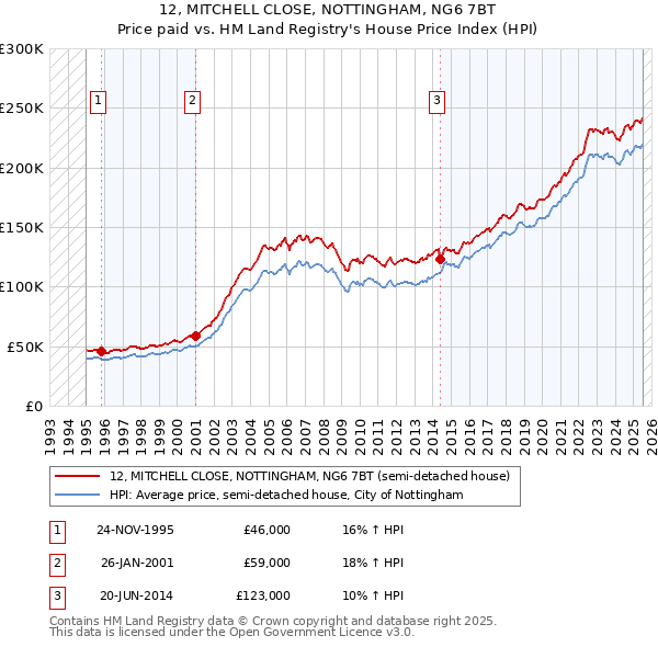 12, MITCHELL CLOSE, NOTTINGHAM, NG6 7BT: Price paid vs HM Land Registry's House Price Index