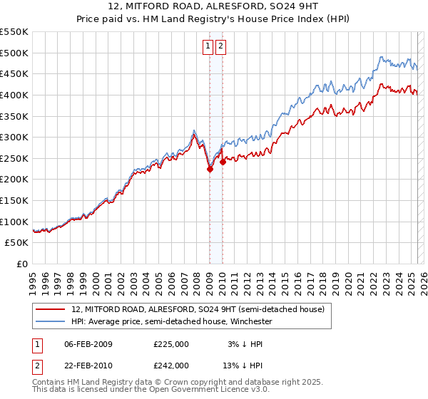 12, MITFORD ROAD, ALRESFORD, SO24 9HT: Price paid vs HM Land Registry's House Price Index