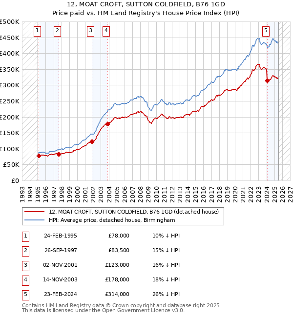 12, MOAT CROFT, SUTTON COLDFIELD, B76 1GD: Price paid vs HM Land Registry's House Price Index