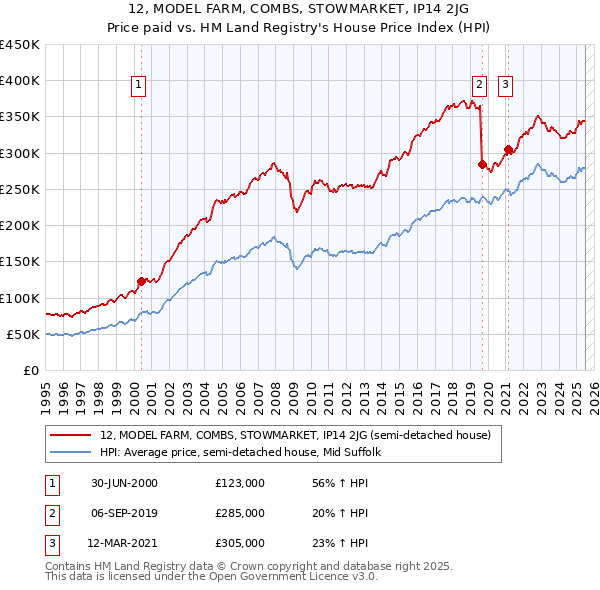 12, MODEL FARM, COMBS, STOWMARKET, IP14 2JG: Price paid vs HM Land Registry's House Price Index