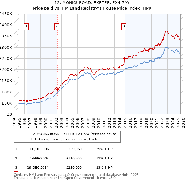 12, MONKS ROAD, EXETER, EX4 7AY: Price paid vs HM Land Registry's House Price Index