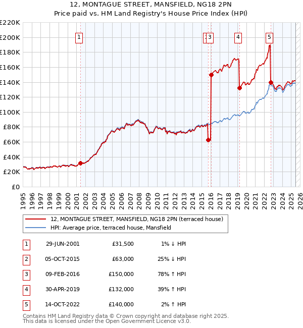 12, MONTAGUE STREET, MANSFIELD, NG18 2PN: Price paid vs HM Land Registry's House Price Index