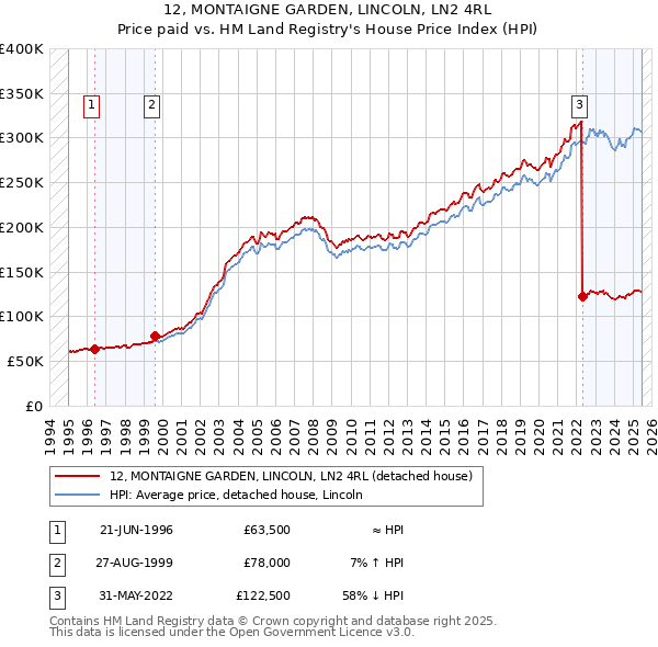 12, MONTAIGNE GARDEN, LINCOLN, LN2 4RL: Price paid vs HM Land Registry's House Price Index