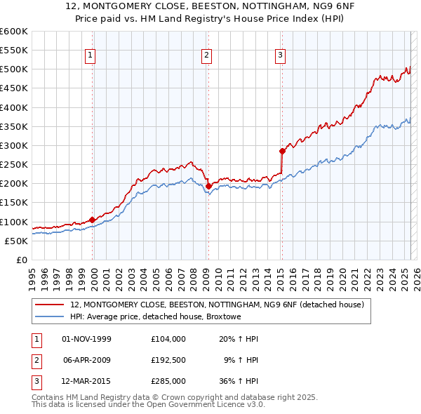 12, MONTGOMERY CLOSE, BEESTON, NOTTINGHAM, NG9 6NF: Price paid vs HM Land Registry's House Price Index
