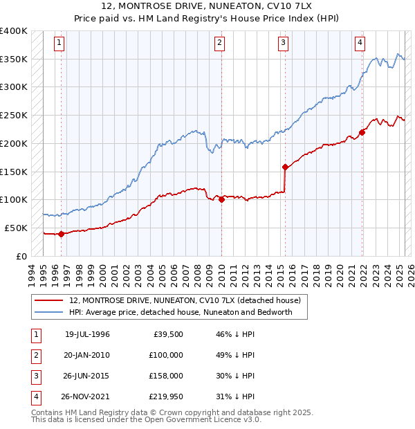 12, MONTROSE DRIVE, NUNEATON, CV10 7LX: Price paid vs HM Land Registry's House Price Index