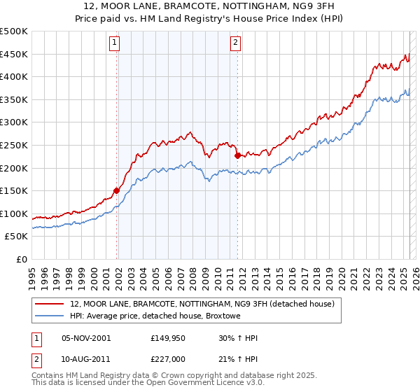 12, MOOR LANE, BRAMCOTE, NOTTINGHAM, NG9 3FH: Price paid vs HM Land Registry's House Price Index